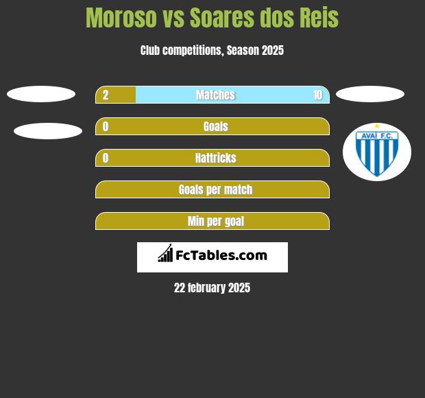 Moroso vs Soares dos Reis h2h player stats