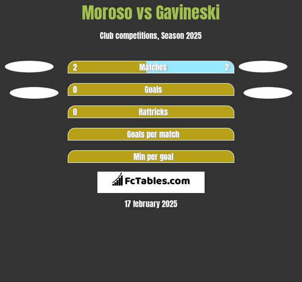 Moroso vs Gavineski h2h player stats