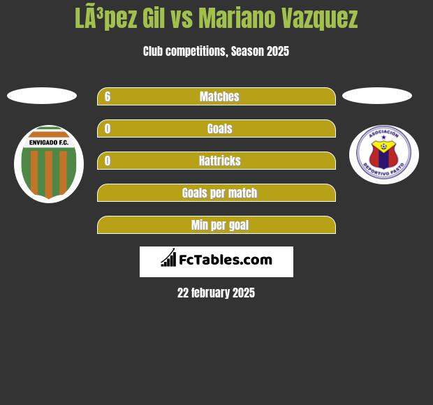 LÃ³pez Gil vs Mariano Vazquez h2h player stats