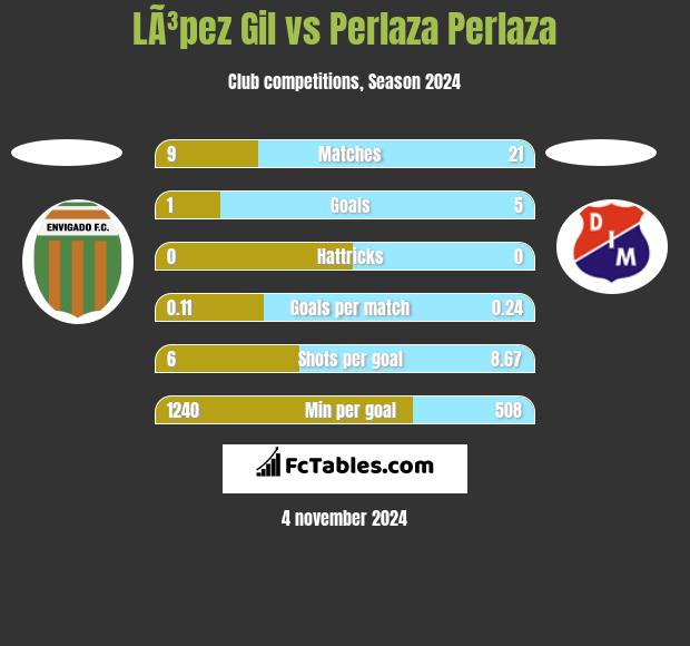 LÃ³pez Gil vs Perlaza Perlaza h2h player stats