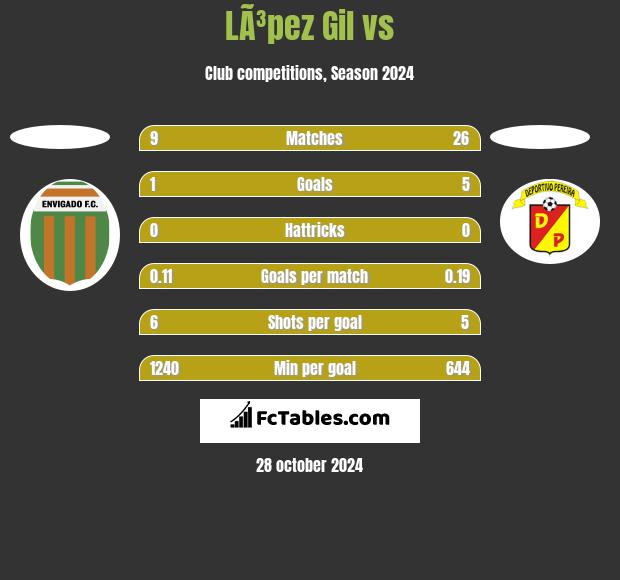 LÃ³pez Gil vs  h2h player stats