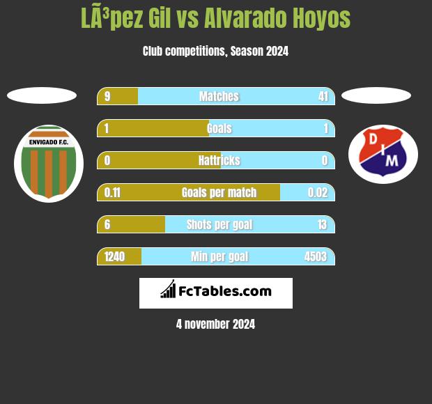 LÃ³pez Gil vs Alvarado Hoyos h2h player stats