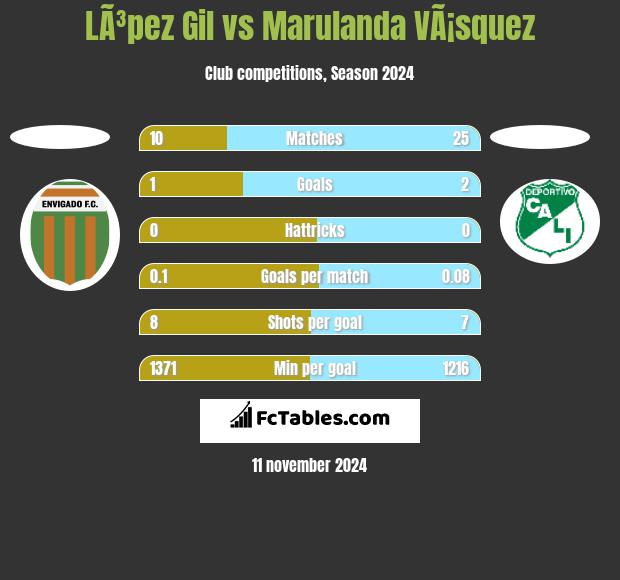 LÃ³pez Gil vs Marulanda VÃ¡squez h2h player stats