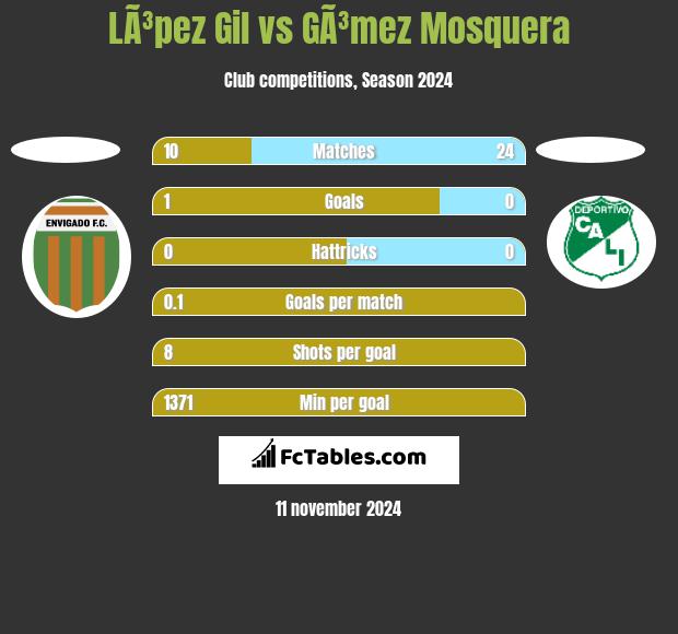 LÃ³pez Gil vs GÃ³mez Mosquera h2h player stats