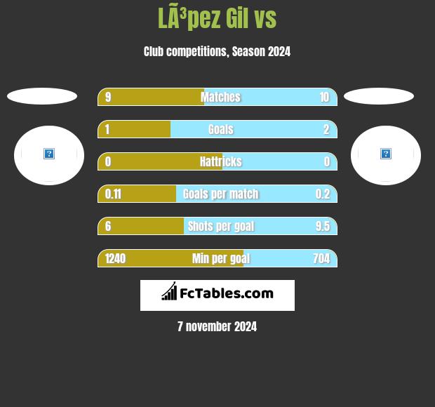 LÃ³pez Gil vs  h2h player stats