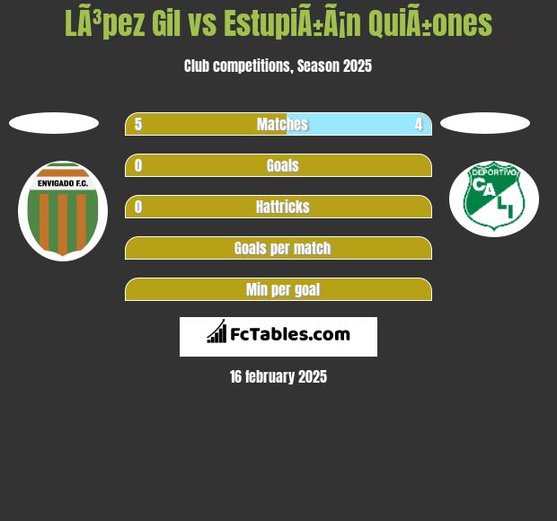 LÃ³pez Gil vs EstupiÃ±Ã¡n QuiÃ±ones h2h player stats