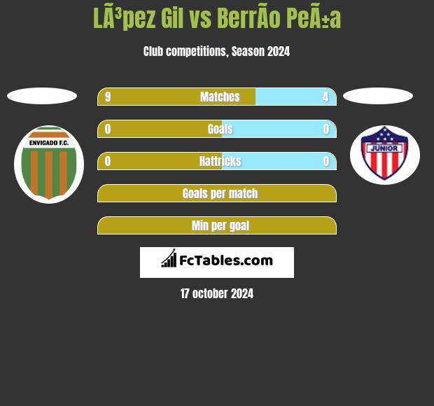 LÃ³pez Gil vs BerrÃ­o PeÃ±a h2h player stats