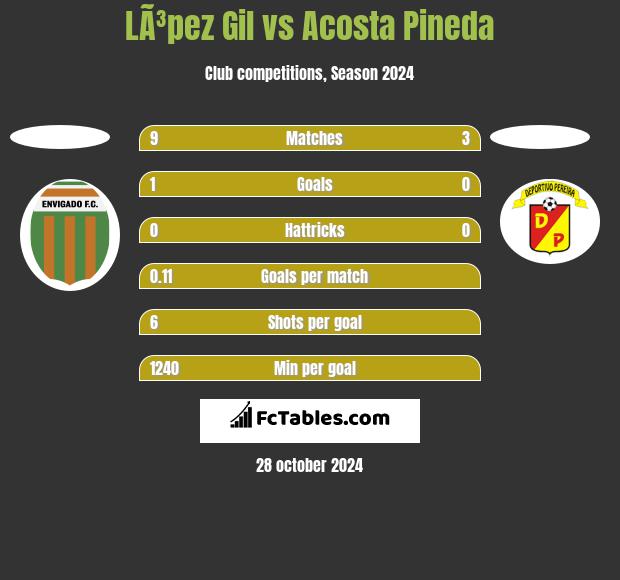 LÃ³pez Gil vs Acosta Pineda h2h player stats