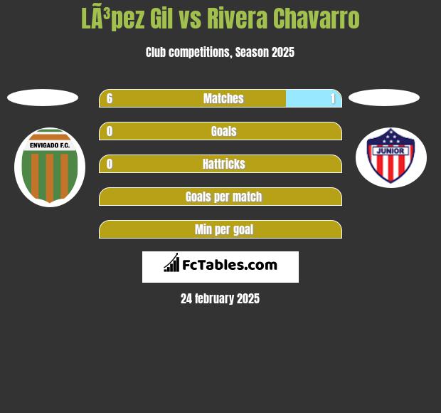 LÃ³pez Gil vs Rivera Chavarro h2h player stats