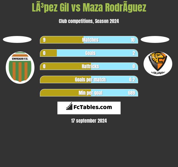 LÃ³pez Gil vs Maza RodrÃ­guez h2h player stats