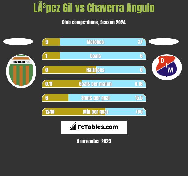 LÃ³pez Gil vs Chaverra Angulo h2h player stats