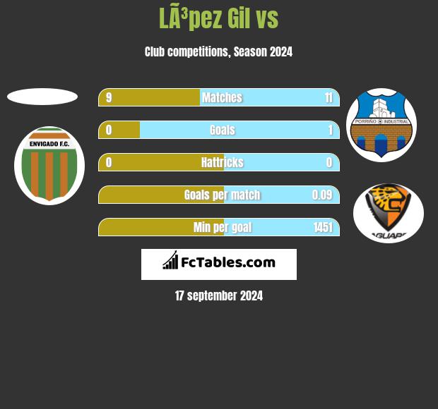 LÃ³pez Gil vs  h2h player stats