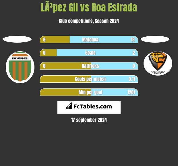 LÃ³pez Gil vs Roa Estrada h2h player stats