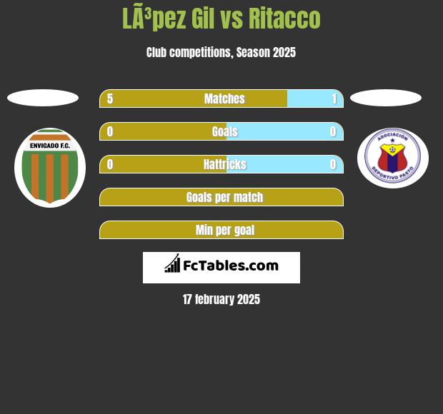 LÃ³pez Gil vs Ritacco h2h player stats