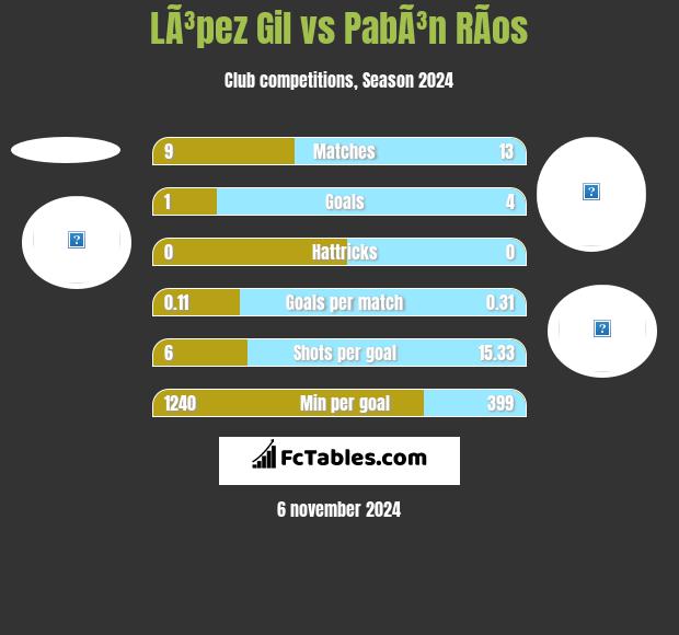 LÃ³pez Gil vs PabÃ³n RÃ­os h2h player stats