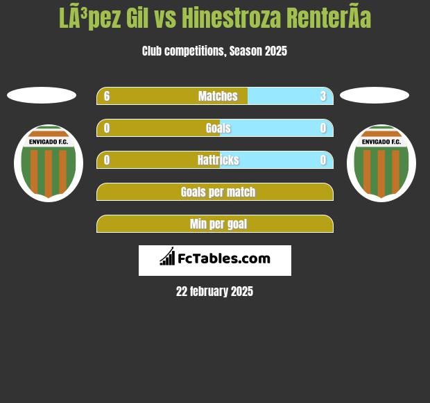 LÃ³pez Gil vs Hinestroza RenterÃ­a h2h player stats