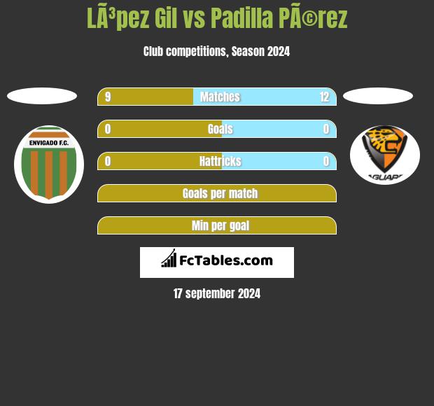 LÃ³pez Gil vs Padilla PÃ©rez h2h player stats