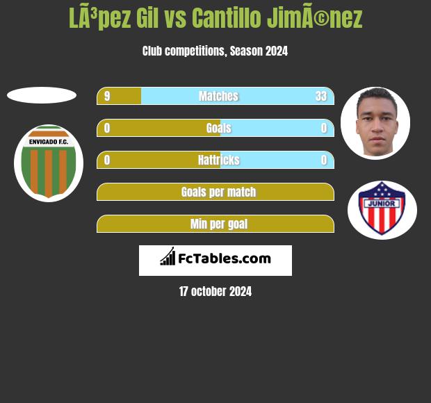 LÃ³pez Gil vs Cantillo JimÃ©nez h2h player stats