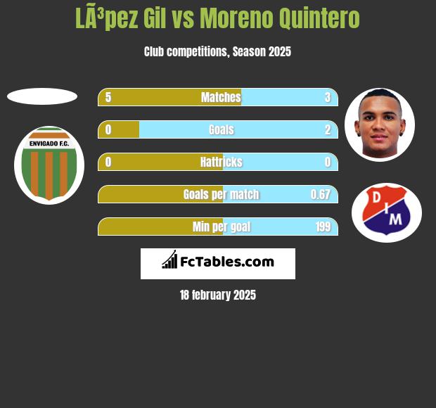 LÃ³pez Gil vs Moreno Quintero h2h player stats