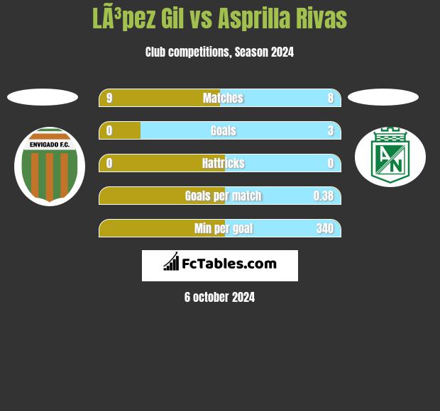 LÃ³pez Gil vs Asprilla Rivas h2h player stats