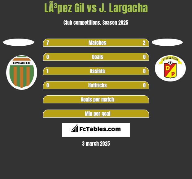 LÃ³pez Gil vs J. Largacha h2h player stats