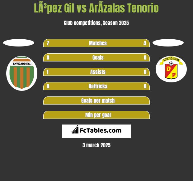 LÃ³pez Gil vs ArÃ­zalas Tenorio h2h player stats