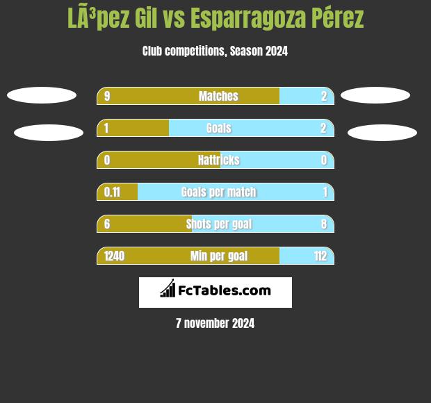 LÃ³pez Gil vs Esparragoza Pérez h2h player stats