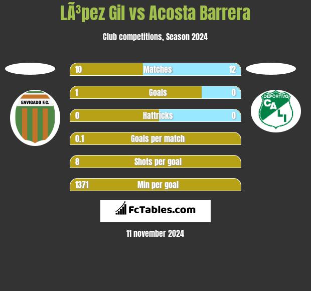 LÃ³pez Gil vs Acosta Barrera h2h player stats