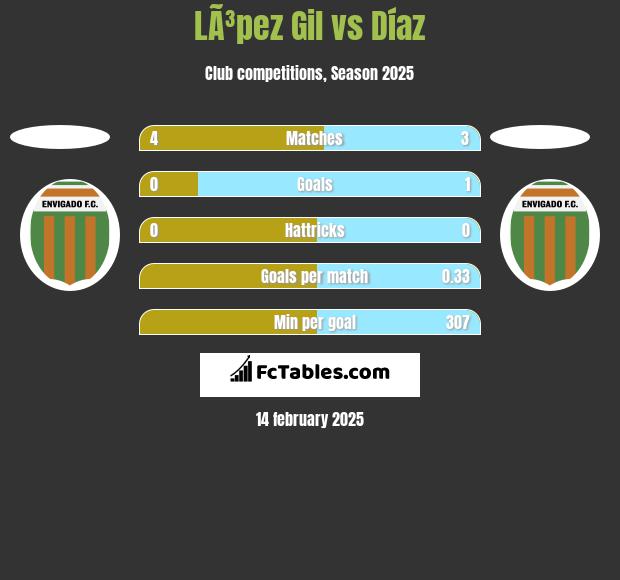 LÃ³pez Gil vs Díaz h2h player stats