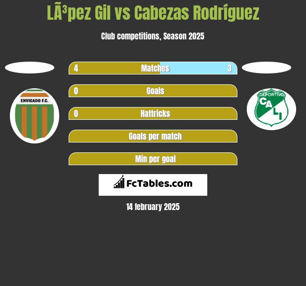 LÃ³pez Gil vs Cabezas Rodríguez h2h player stats