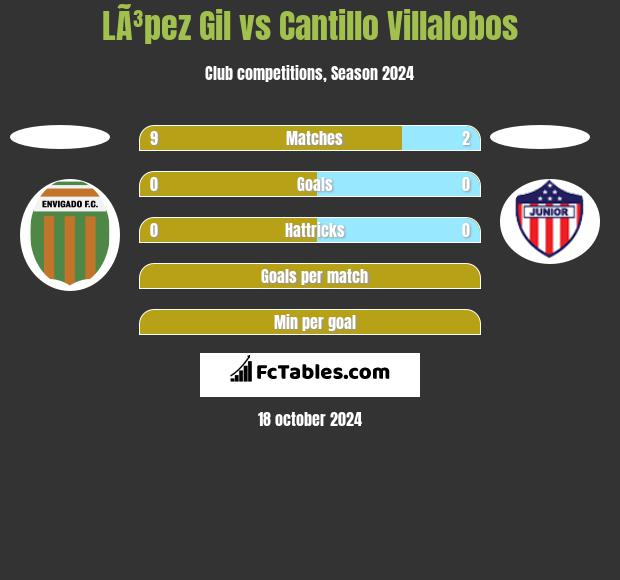 LÃ³pez Gil vs Cantillo Villalobos h2h player stats