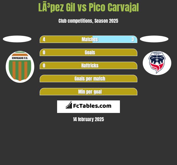 LÃ³pez Gil vs Pico Carvajal h2h player stats