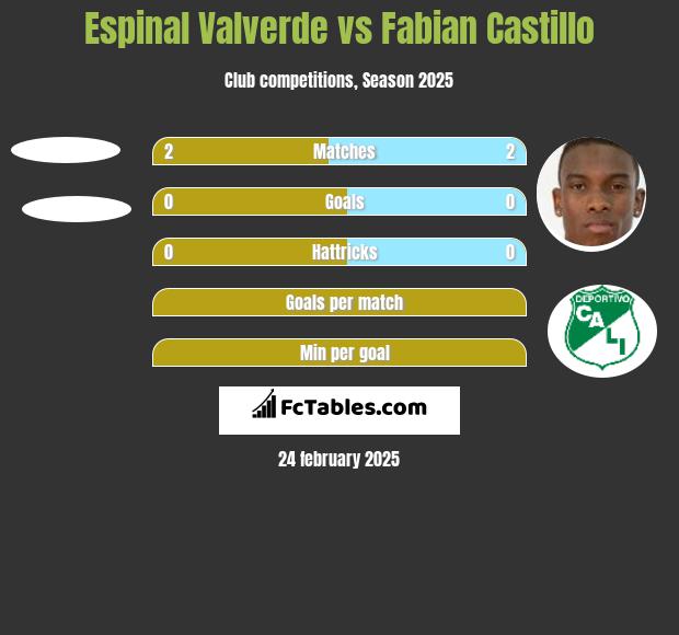 Espinal Valverde vs Fabian Castillo h2h player stats