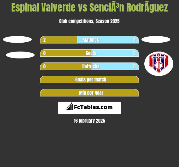 Espinal Valverde vs SenciÃ³n RodrÃ­guez h2h player stats