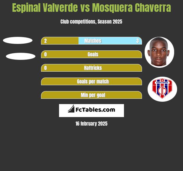 Espinal Valverde vs Mosquera Chaverra h2h player stats