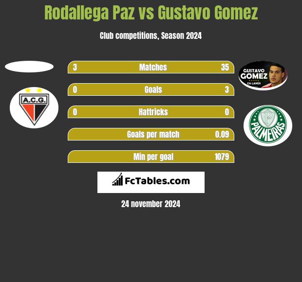 Rodallega Paz vs Gustavo Gomez h2h player stats