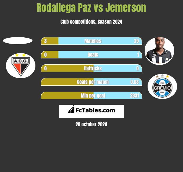 Rodallega Paz vs Jemerson h2h player stats