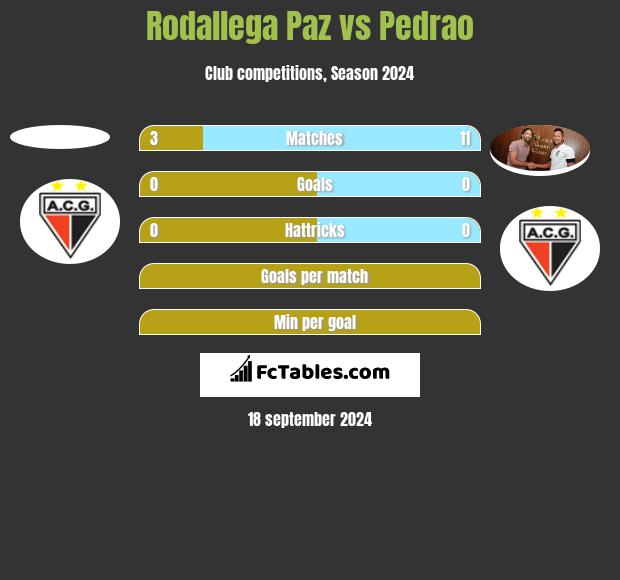 Rodallega Paz vs Pedrao h2h player stats