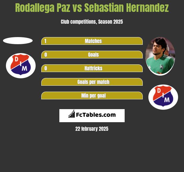 Rodallega Paz vs Sebastian Hernandez h2h player stats