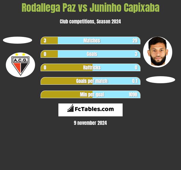 Rodallega Paz vs Juninho Capixaba h2h player stats