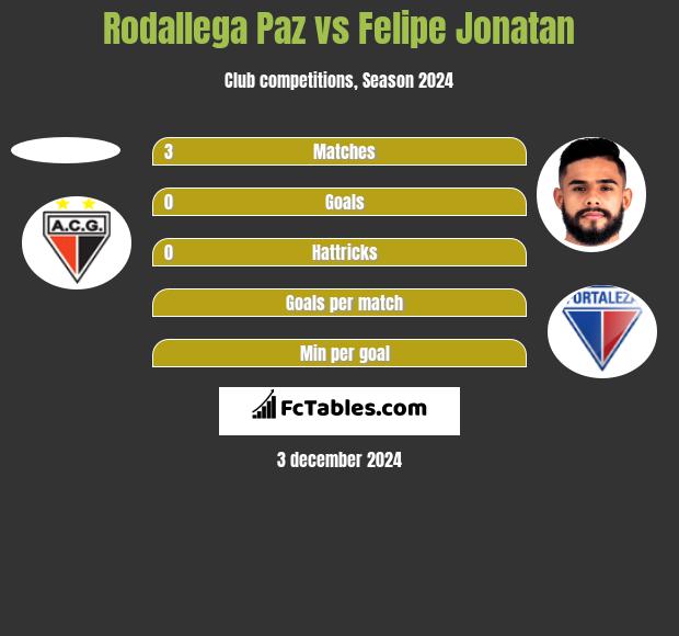 Rodallega Paz vs Felipe Jonatan h2h player stats