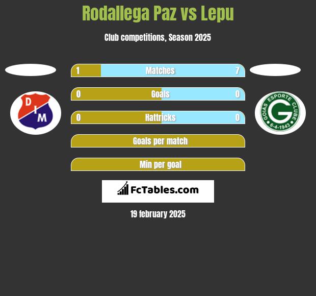 Rodallega Paz vs Lepu h2h player stats