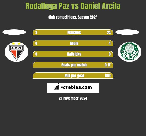 Rodallega Paz vs Daniel Arcila h2h player stats