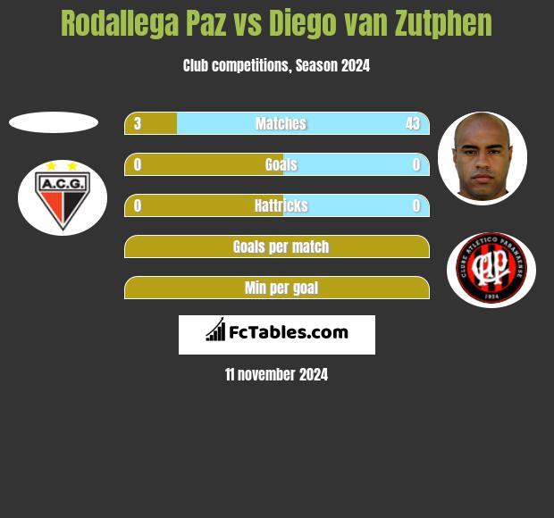 Rodallega Paz vs Diego van Zutphen h2h player stats