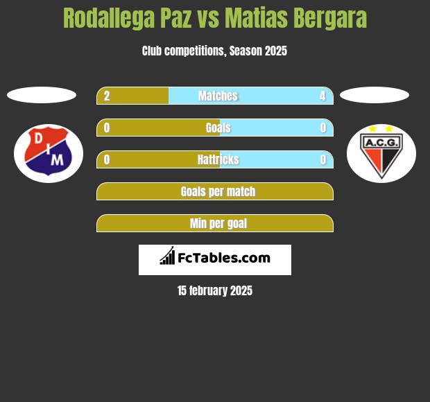 Rodallega Paz vs Matias Bergara h2h player stats