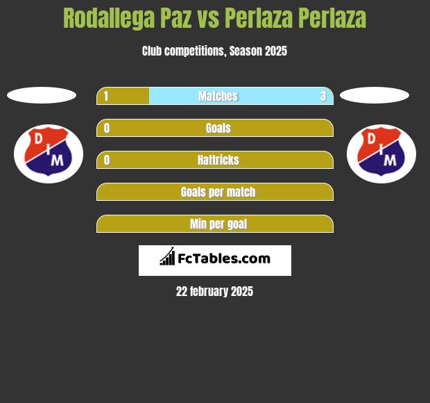 Rodallega Paz vs Perlaza Perlaza h2h player stats