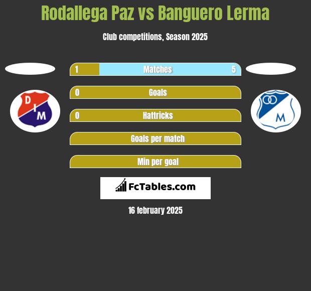 Rodallega Paz vs Banguero Lerma h2h player stats