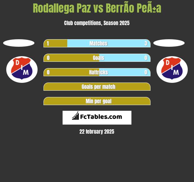 Rodallega Paz vs BerrÃ­o PeÃ±a h2h player stats