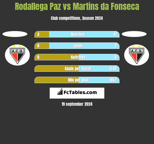 Rodallega Paz vs Martins da Fonseca h2h player stats