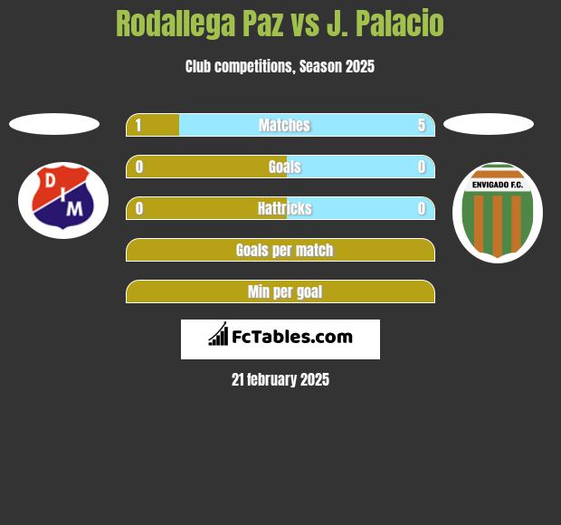 Rodallega Paz vs J. Palacio h2h player stats